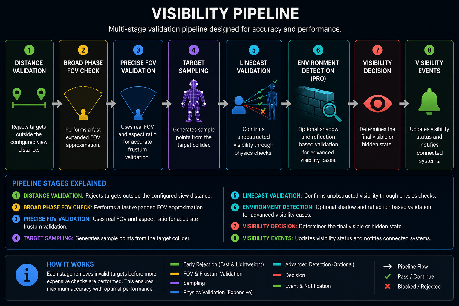 Visibility Pipeline